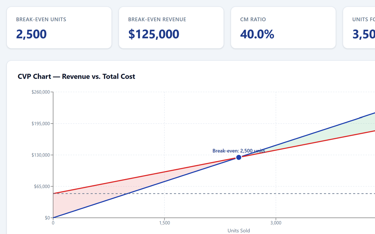 CVP Analyzer — cost-volume-profit break-even tool